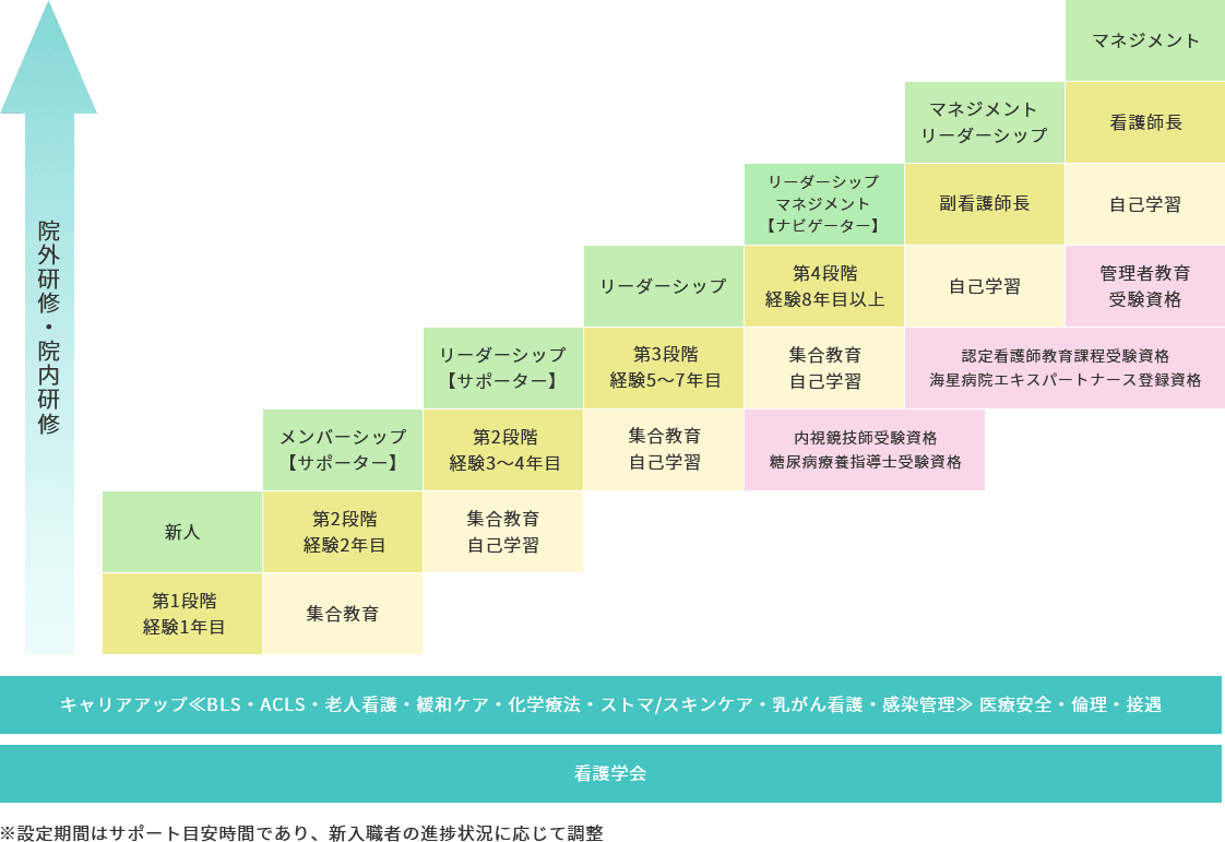 神戸海星病院看護部 キャリア開発プログラムのイメージ図