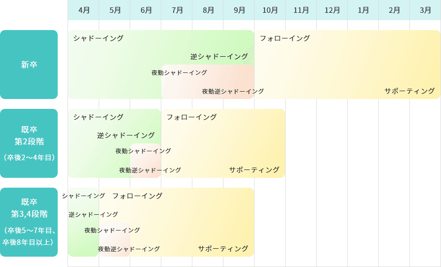 新入職看護師(新卒・既卒)支援計画のイメージ図